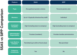 Table showing the difference between a SSAS and a SIPP