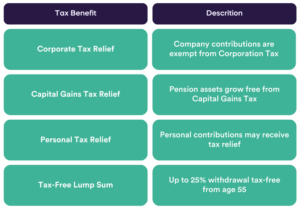 Table showingTax Advantages of SSAS Pensions